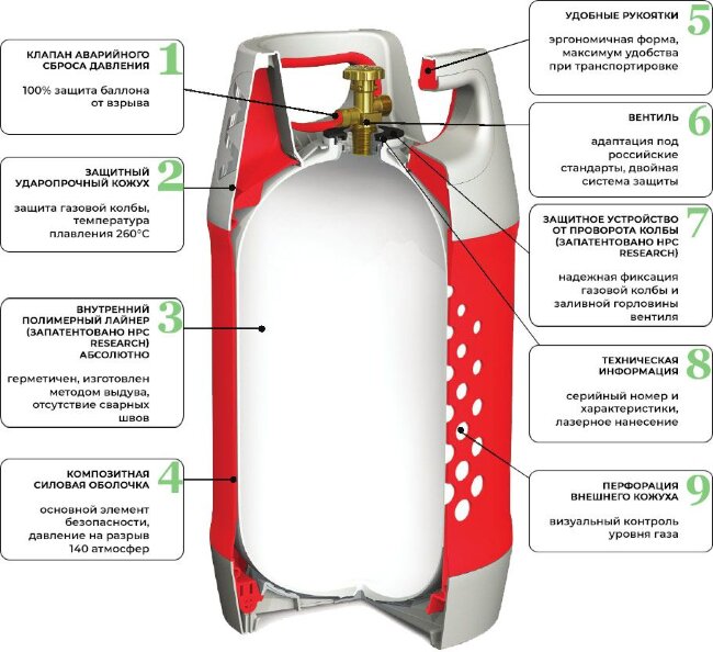 Композитный газовый баллон HPC Research LPG Grill Edition 12,7 л